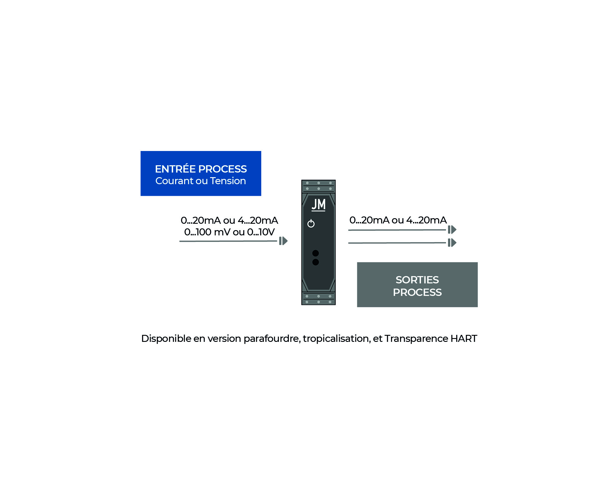 JK 3000A2 - Transmetteur analogique d'une entrée Process avec une ...